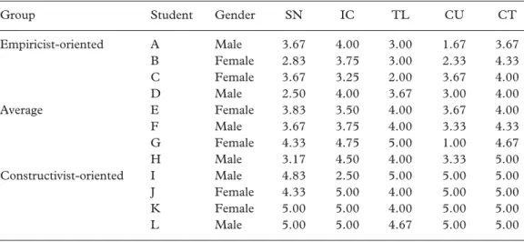Table 5. The interviewed students’ scores on each subscale
