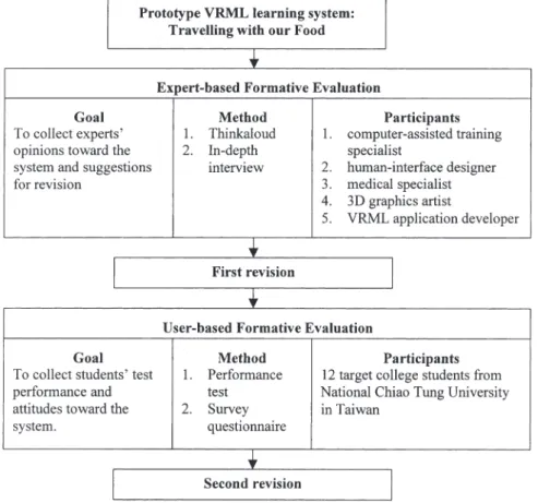 Fig. 4. The approach, goal, method, and participant in the formative evaluation employed in this study.
