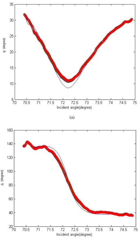 Fig. 3 Ellipsometric parameters versus incident angle while the sensor chip in water: (a) Ψ distributions versus incident angle, (2) Δ  distributions versus incident angle (red circle: measured value, blue line: theoretical value) 