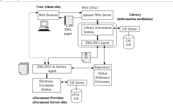 Figure 2 Integrated EDD system architecture