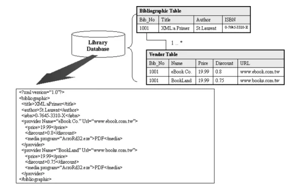 Figure 3 OPAC transfers the search result to the client via the XML format