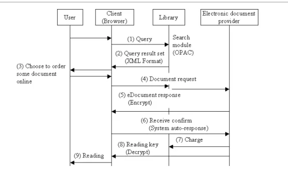 Figure 4 EDD system's sequence library payment diagram