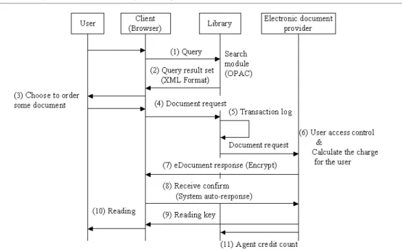 Figure 5 EDD system's sequence user payment diagram