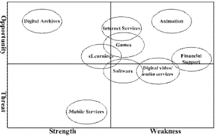Fig. 7. SWOT matrix of Taiwan DCIs