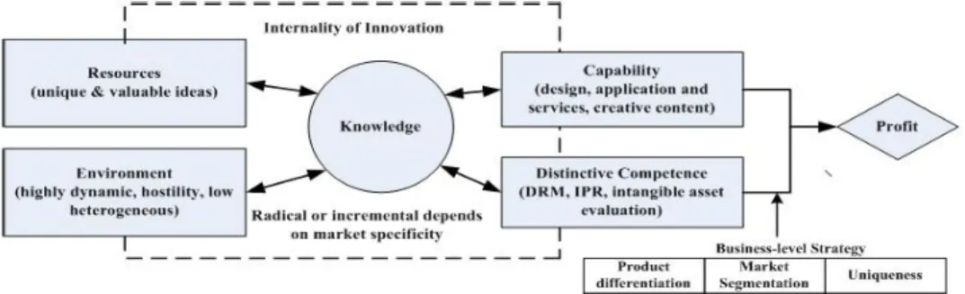 Fig. 1. Profit-Chain of Innovation in Creative Industries
