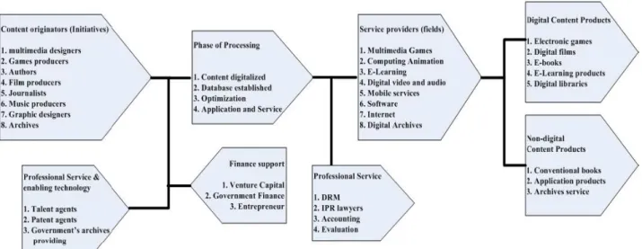 Fig. 5. Value-chain ofDigital Content Industries