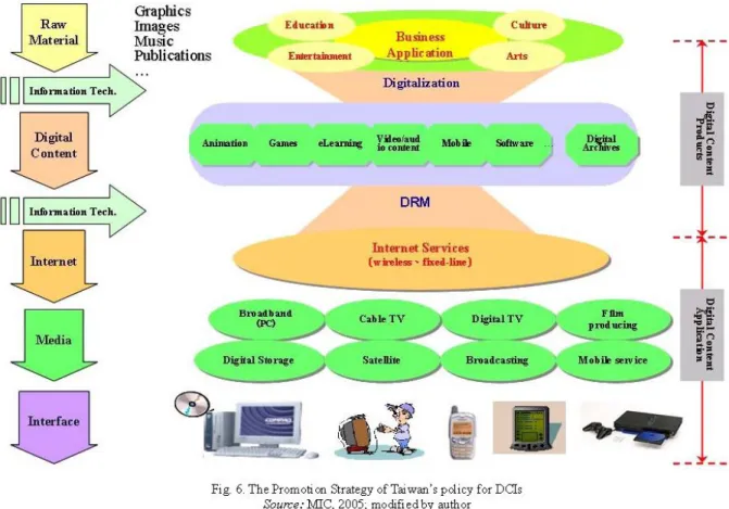 Fig. 6. The Promotion Strategy of Taiwan's policy for DCIs Source: MIC, 2005; modified by author