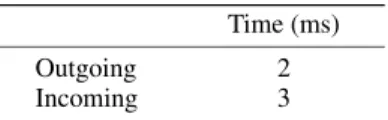 Table II. The maximum processing time of the TCP component.