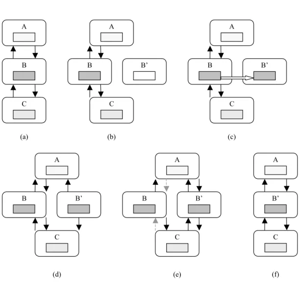 Figure 1. Dynamic reconfiguration of the protocol module B.