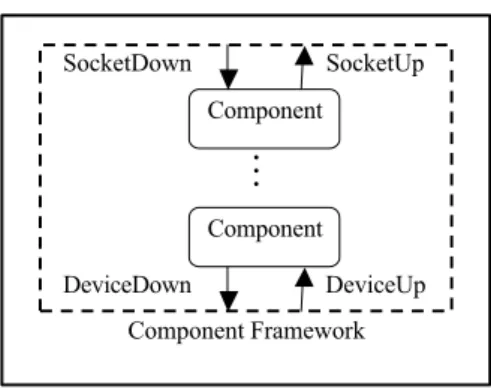 Figure 4. Service interfaces defined by the component framework.