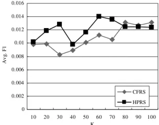 Fig. 8. Recommendation accuracies of CFRS and HPRS (with N ﬁxed to 12).