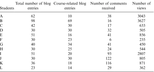 Table 1. Descriptive statistics of students’ blog entries.