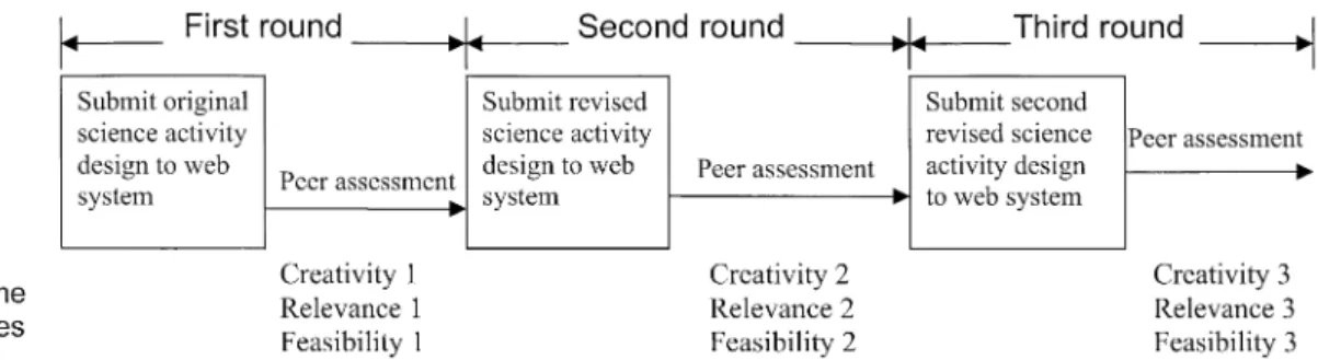 Fig. 2. The process of peer assessment used in this study.