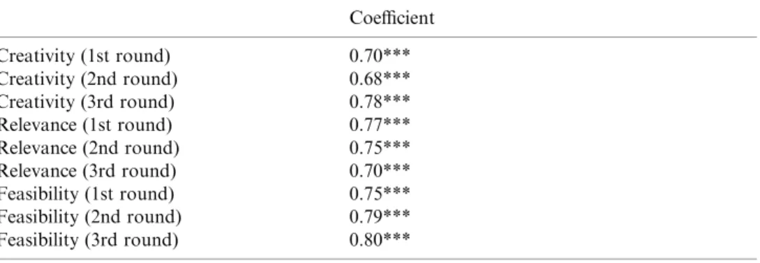 Table 1 shows that the correlation coeﬃcients between two experts on each outcome variable ranged from 0.68 to 0.80