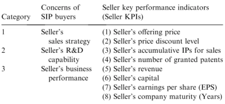 Table 2. The SIP seller’s KPIs under the buyer’s considera- considera-tion for potential sellers.