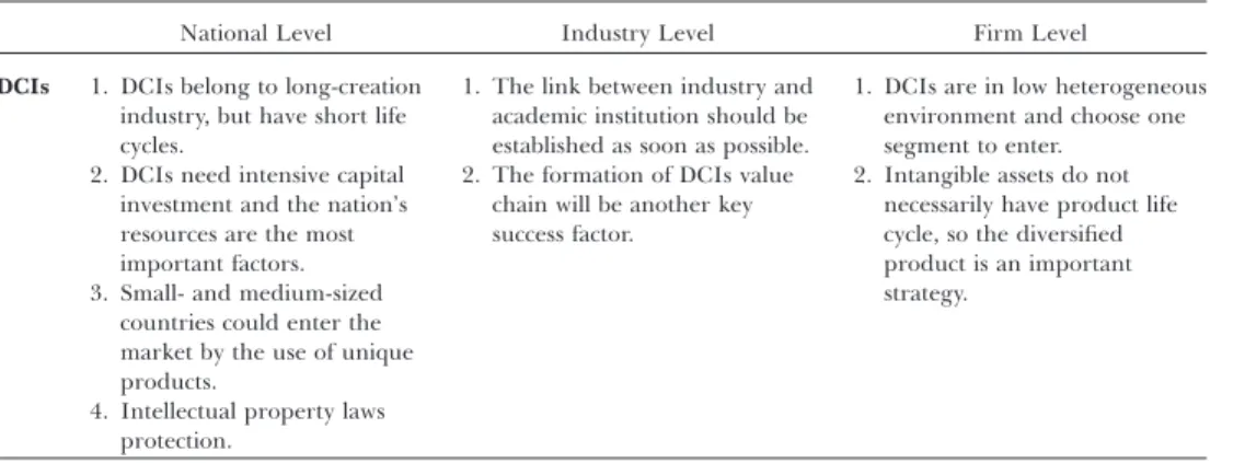 Table 1. Locus of Industry Leadership in the Digital Content Industry (DCI)