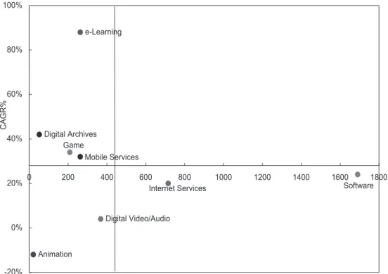 Figure 10. Matrix Analysis of Taiwan Digital Content Industries by CAGR and Production Value