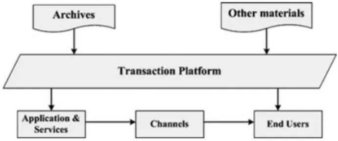 Figure 11. Transaction Platform of Digital Archives