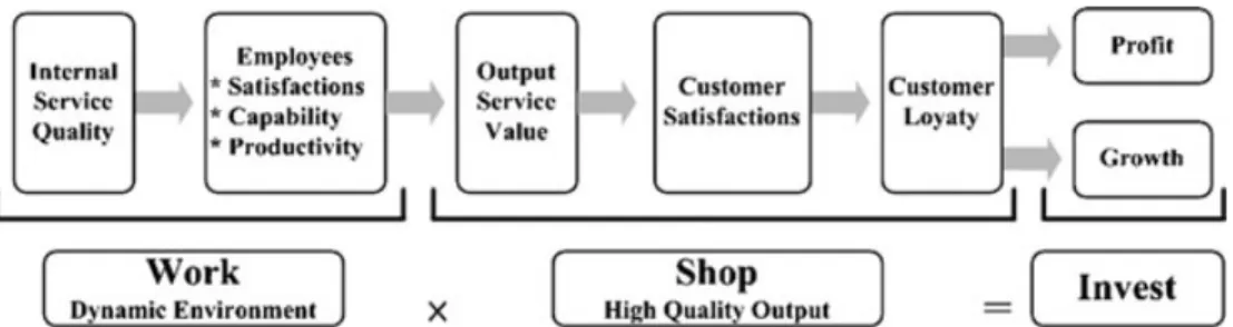Figure 1. Value Profit Chain of Service Industry Source: Heskett and others (1997); modified by author.