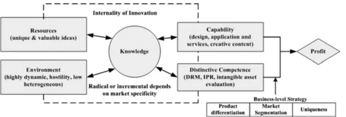 Figure 2. Profit-Chain of Innovation in Digital Content Industry Source: Afuah (1998); modified by author.