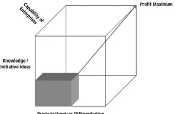 Figure 3. Profit Potential in Digital Content Industry