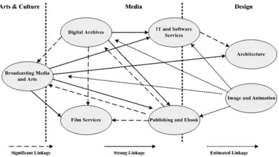 Figure 4. Networking Among Creative Industries Source: Yusuf and Nabeshima (2005); modified by author.