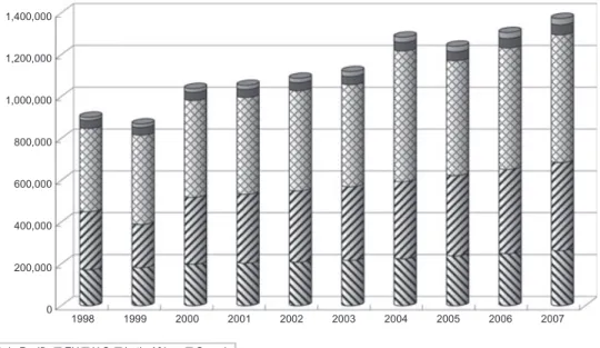 Figure 5. Forecasting the Scale of Digital Content Industries in Global Markets Source: PriceWaterhouseCoopers (2004).