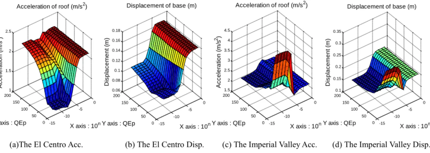 Figure  3(c-d)  shows  the  numerical  simulation  under  the  Imperial  Valley  record  of  PGA  200gal