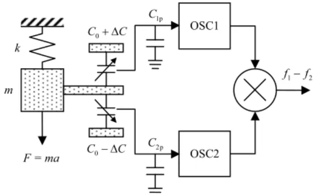 Fig. 1. Principle of the proposed MEMS LC-tank-based accelerometer.