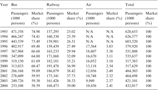 Table 2. Intercity public transportation passengers in Taiwan (1993–2004).
