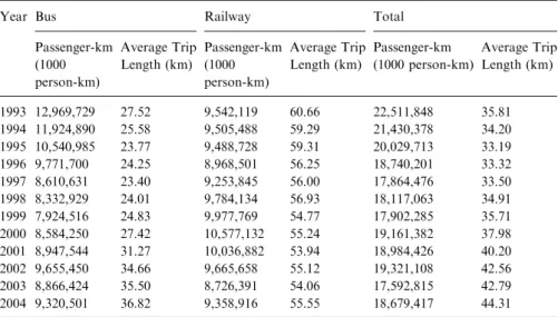 Table 3. Intercity public transportation passenger trip length in Taiwan (1993–2004).
