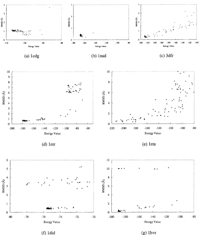 Figure 7. GEMDOCK results are divided into three categories (see text) for the hybrid-solution docking in seven complexes with 100 docking runs: (a) 1cdg, (b) 1nsd, and (c) 4dfr are the first class; (d) 1etr and (e) 1ets are the second class; (f) 1did and 