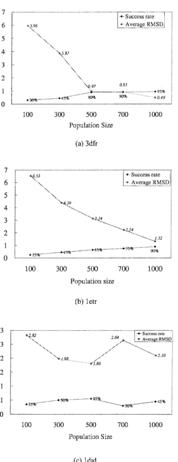 Figure 8. The relationships between the solution quality (the success rate and average RMSD value) and the population size