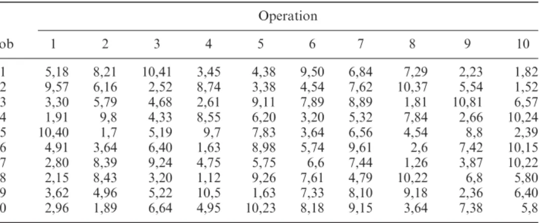 Table 3. 10  10 job shop problem (Lawrence 1984).