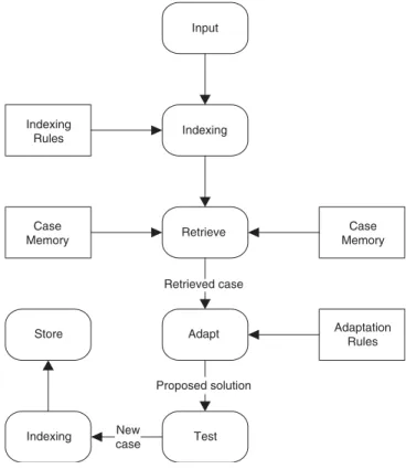 Figure 1. Overview of the case-based reasoning process (Riesbeck and Schank 1989).
