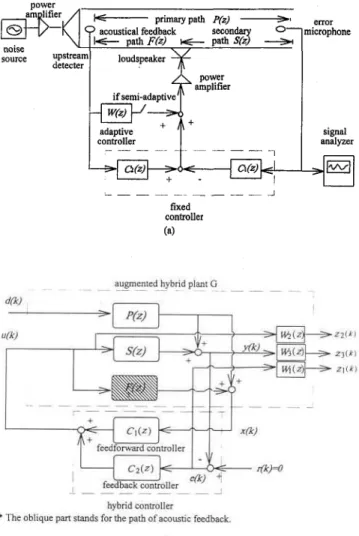 Fig. 1 Hybrid ANC structure including an acoustical feedback path (a)  Experimental setup, (b) control block diagram 