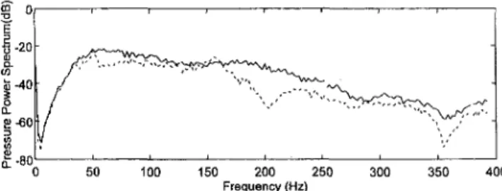 Fig. 3 The residual sound pressure spectra obtained by ANC. The  Gaussian white noise is used as the primary source