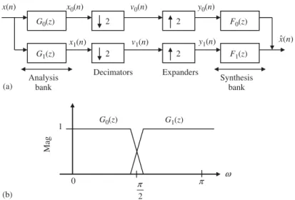 Fig. 7. The QMF bank. (a) The ﬁlter bank structure, (b) the magnitude response of the analysis ﬁlters.