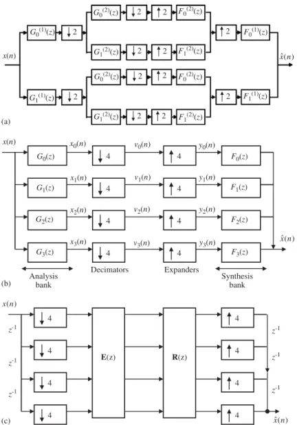 Fig. 8. The block diagram of a four-channel QMF bank. (a) A two-level maximally decimated tree structured ﬁlter bank, (b) the four-channel maximally decimated ﬁlter bank, (c) polyphase representation of a four-channel QMF bank.