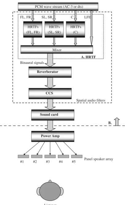 Fig. 1. The block diagram of the spatial audio system.