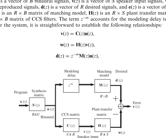 Fig. 2. The model matching problem of the CCS. xðzÞ is a vector of program input signals, uðzÞ is a vector of binaural signals, vðzÞ is a vector of speaker input signals, wðzÞ is a vector of reproduced signals, dðzÞ is a vector of desired signals, and eðzÞ