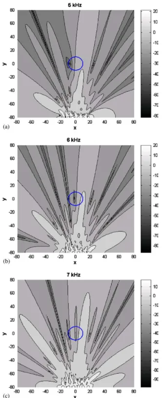 Fig. 3. The simulation results of sound pressure distribution obtained from a 6  1 speaker array in the far ﬁeld