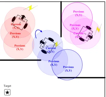 Fig. 3 shows the framework that integrates the group and individual behaviors to control the mobile robot  move-ments and achieve a cooperative search for an object in an unknown environment