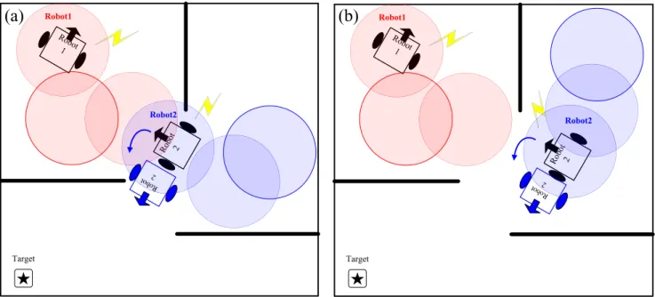 Fig. 2. Group behaviors while searching for an object in an unknown environment. (a) Behavior of dynamic inter-robot avoidance