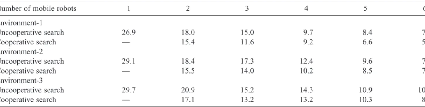 Fig. 4. Test environments used in the simulation.