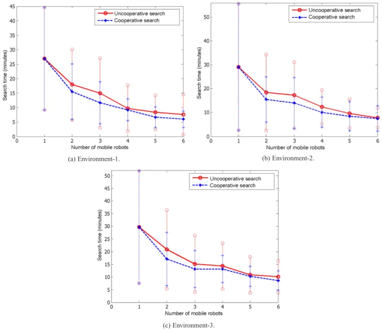Fig. 5. Simulation results for cooperatively searching an object in unknown environments.