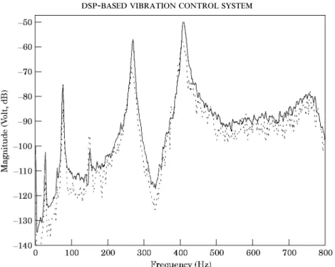 Figure 9. The experimental results of case 1 expressed in terms of the power spectrum (on a dB scale) of the PVDF output