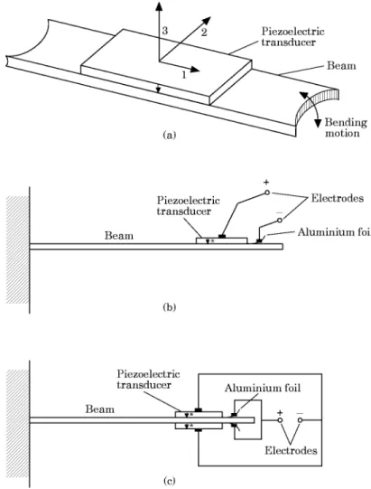 Figure 1. A schematic diagram of the transducer–beam system. (a) A piezoelectric sheet mounted on a beam and the associated convention of the co-ordinate axes; (b) a monomorph transducer; (c) bimorph transducer.