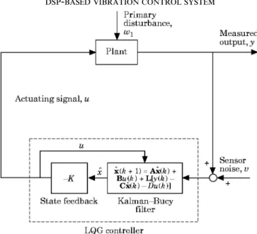 Figure 4. The general framework of the active vibration control system by using the discrete-time LQG controller.