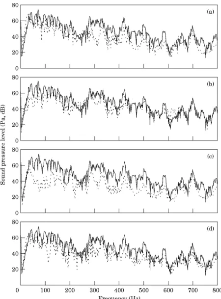 Figure 7. The sound pressure spectra for the blower noise before (—) and after (- - -) ANC is activated (a) Roure’s method; (b) FXLMS method; (c) H 2 method; (d) H a method